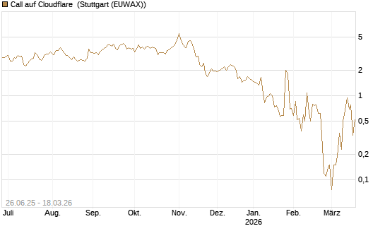 Call auf Cloudflare [Société Générale Effekten GmbH] Chart