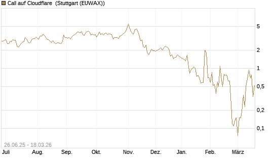Call auf Cloudflare [Société Générale Effekten GmbH] Chart