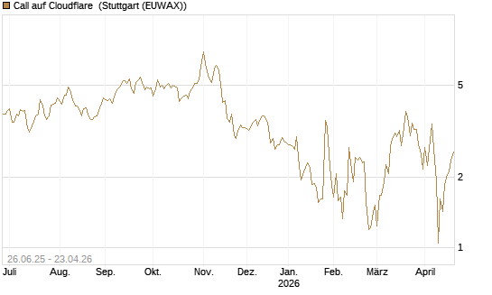 Call auf Cloudflare [Société Générale Effekten GmbH] Chart