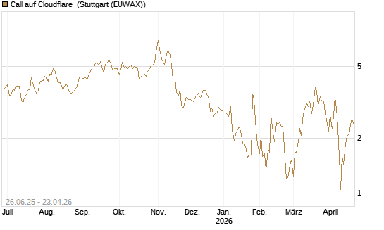 Call auf Cloudflare [Société Générale Effekten GmbH] Chart
