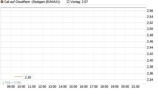 Call auf Cloudflare [Société Générale Effekten GmbH] Chart