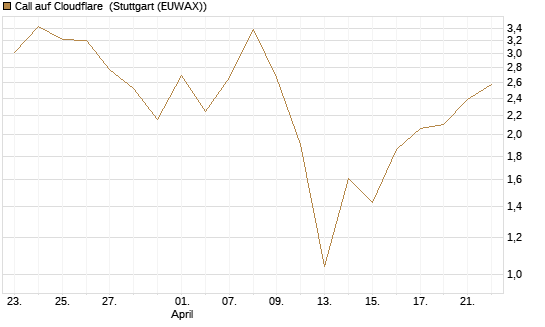 Call auf Cloudflare [Société Générale Effekten GmbH] Chart