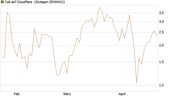 Call auf Cloudflare [Société Générale Effekten GmbH] Chart