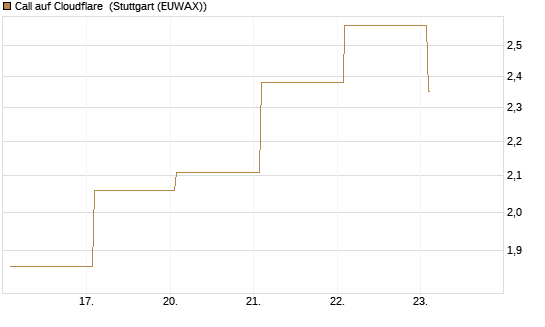 Call auf Cloudflare [Société Générale Effekten GmbH] Chart