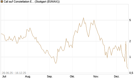 Call auf Constellation Energy [Société Générale Effekten GmbH] Chart