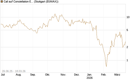 Call auf Constellation Energy [Société Générale Effekten GmbH] Chart