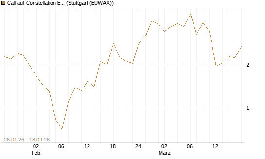 Call auf Constellation Energy [Société Générale Effekten GmbH] Chart