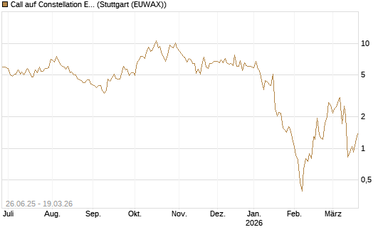 Call auf Constellation Energy [Société Générale Effekten GmbH] Chart