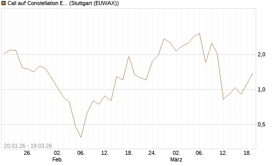Call auf Constellation Energy [Société Générale Effekten GmbH] Chart