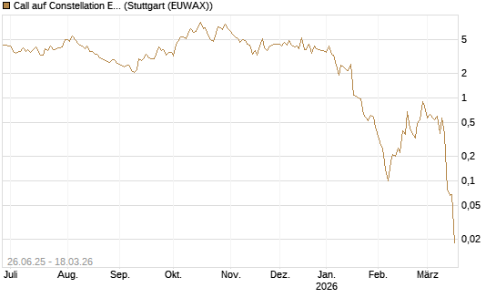 Call auf Constellation Energy [Société Générale Effekten GmbH] Chart