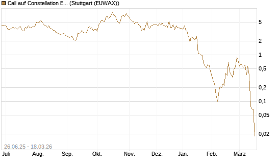 Call auf Constellation Energy [Société Générale Effekten GmbH] Chart