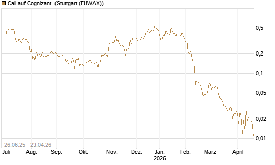 Call auf Cognizant [J.P. Morgan Structured Products B.V.] Chart