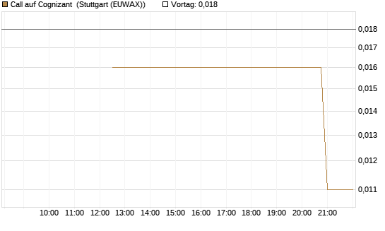 Call auf Cognizant [J.P. Morgan Structured Products B.V.] Chart