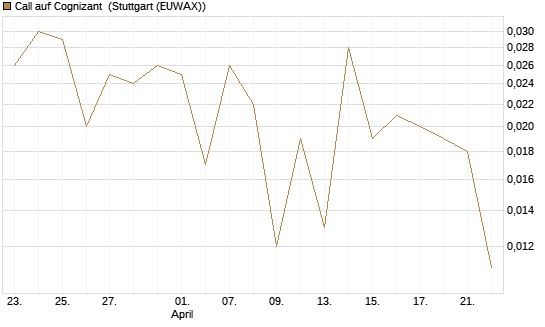 Call auf Cognizant [J.P. Morgan Structured Products B.V.] Chart