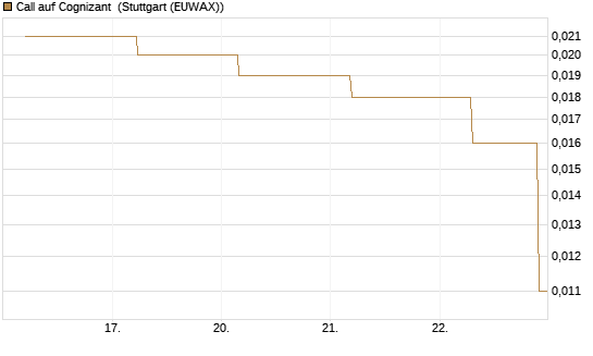 Call auf Cognizant [J.P. Morgan Structured Products B.V.] Chart