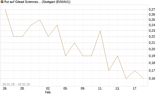 Put auf Gilead Sciences [J.P. Morgan Structured Products B.V.] Chart