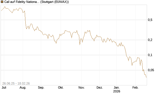 Call auf Fidelity National Information Services [J.P. Morgan Structured Products B.V.] Chart