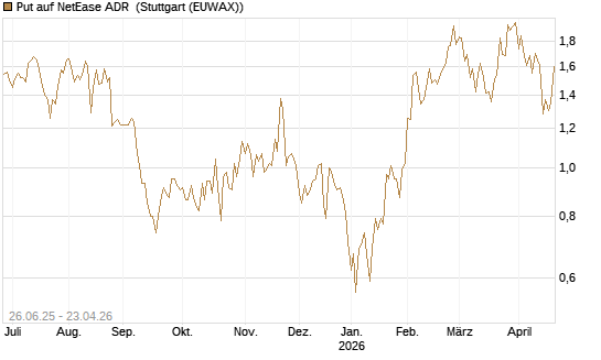 Put auf NetEase ADR [J.P. Morgan Structured Products B.V.] Chart