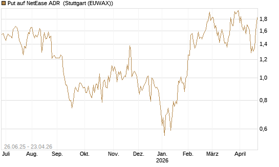 Put auf NetEase ADR [J.P. Morgan Structured Products B.V.] Chart