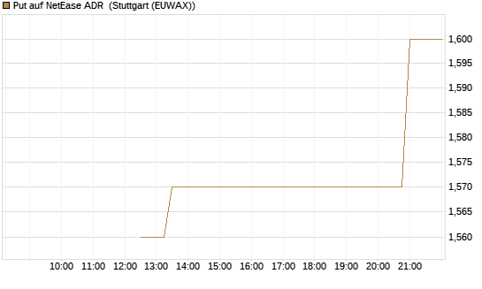 Put auf NetEase ADR [J.P. Morgan Structured Products B.V.] Chart