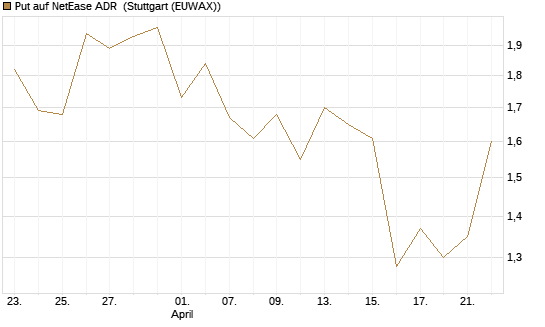 Put auf NetEase ADR [J.P. Morgan Structured Products B.V.] Chart