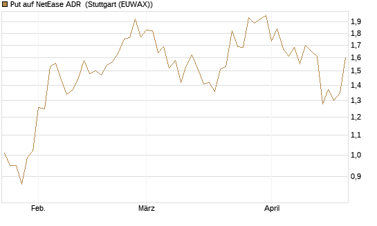Put auf NetEase ADR [J.P. Morgan Structured Products B.V.] Chart