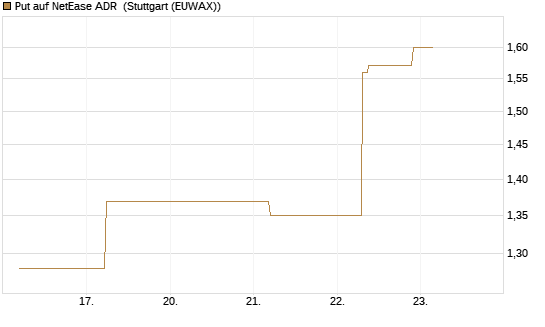 Put auf NetEase ADR [J.P. Morgan Structured Products B.V.] Chart