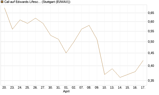 Call auf Edwards Lifesciences Corp [J.P. Morgan Structured Products B.V.] Chart