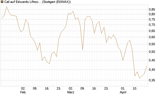 Call auf Edwards Lifesciences Corp [J.P. Morgan Structured Products B.V.] Chart