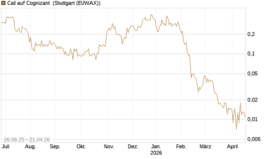 Call auf Cognizant [J.P. Morgan Structured Products B.V.] Chart