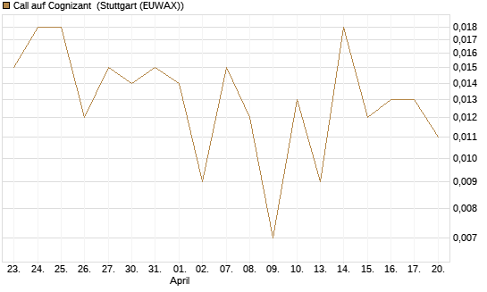 Call auf Cognizant [J.P. Morgan Structured Products B.V.] Chart