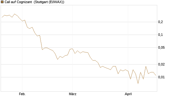 Call auf Cognizant [J.P. Morgan Structured Products B.V.] Chart
