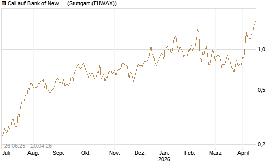 Call auf Bank of New York [J.P. Morgan Structured Products B.V.] Chart
