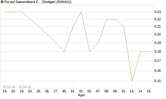 Put auf Diamondback Energy, Inc. - Commmon Stock [J.P. Morgan Structured Products B.V.] Chart