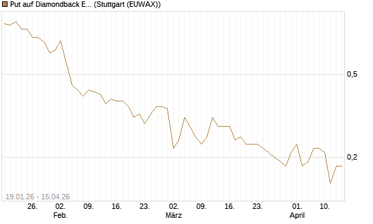 Put auf Diamondback Energy, Inc. - Commmon Stock [J.P. Morgan Structured Products B.V.] Chart
