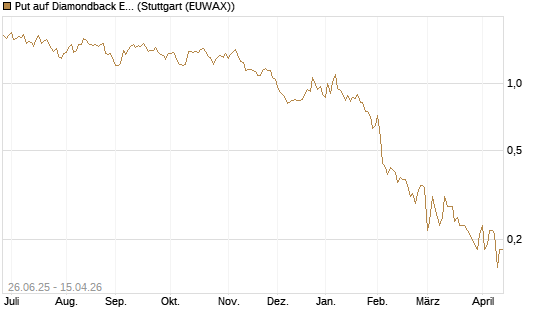 Put auf Diamondback Energy, Inc. - Commmon Stock [J.P. Morgan Structured Products B.V.] Chart