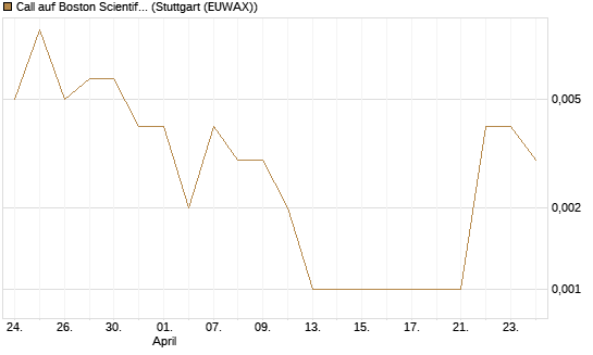 Call auf Boston Scientific [J.P. Morgan Structured Products B.V.] Chart