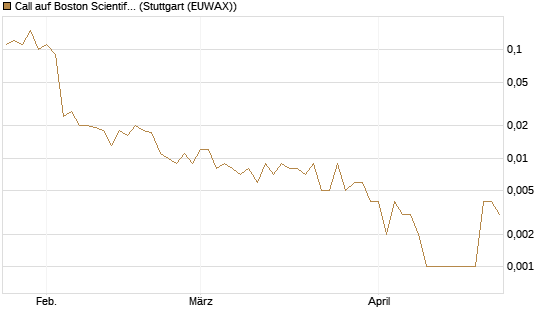Call auf Boston Scientific [J.P. Morgan Structured Products B.V.] Chart