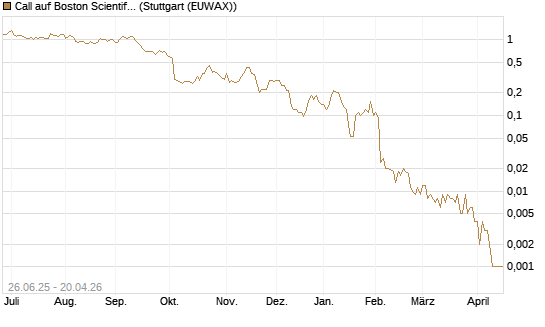 Call auf Boston Scientific [J.P. Morgan Structured Products B.V.] Chart