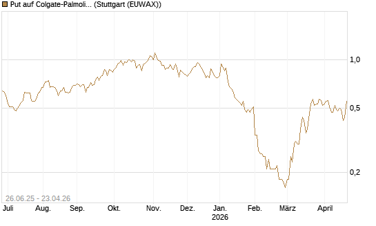 Put auf Colgate-Palmolive [J.P. Morgan Structured Products B.V.] Chart