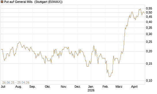 Put auf General Mills [J.P. Morgan Structured Products B.V.] Chart