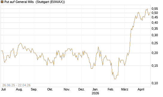 Put auf General Mills [J.P. Morgan Structured Products B.V.] Chart