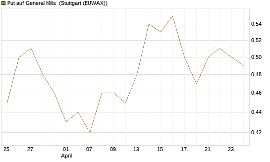 Put auf General Mills [J.P. Morgan Structured Products B.V.] Chart
