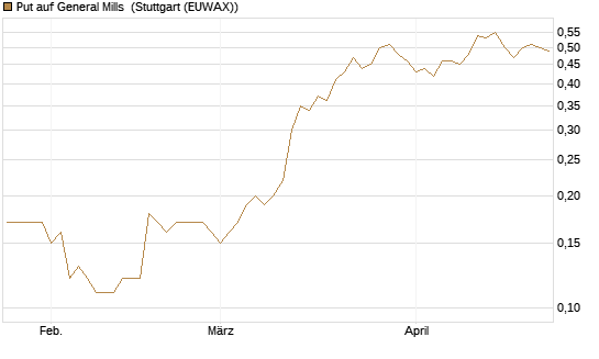Put auf General Mills [J.P. Morgan Structured Products B.V.] Chart
