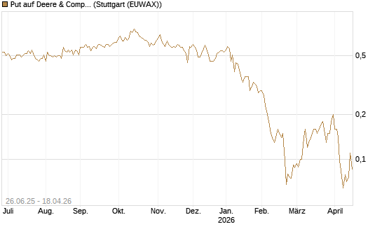 Put auf Deere & Company 	 [J.P. Morgan Structured Products B.V.] Chart
