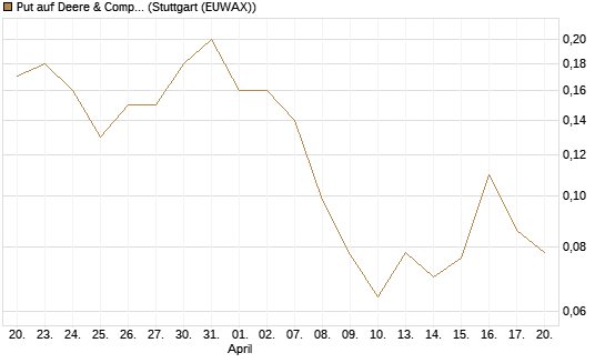 Put auf Deere & Company 	 [J.P. Morgan Structured Products B.V.] Chart