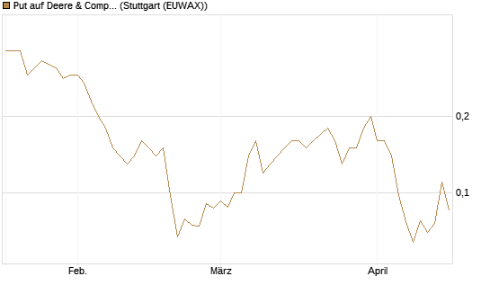 Put auf Deere & Company 	 [J.P. Morgan Structured Products B.V.] Chart