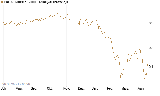 Put auf Deere & Company 	 [J.P. Morgan Structured Products B.V.] Chart