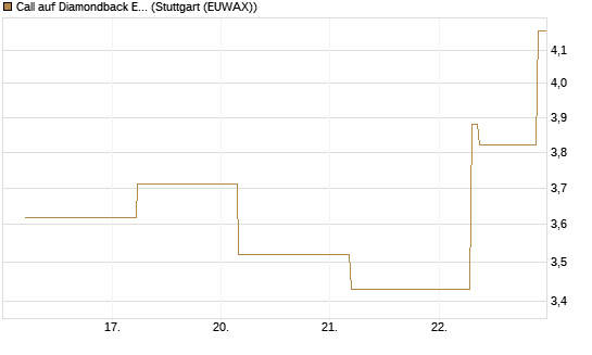 Call auf Diamondback Energy, Inc. - Commmon Stock [J.P. Morgan Structured Products B.V.] Chart