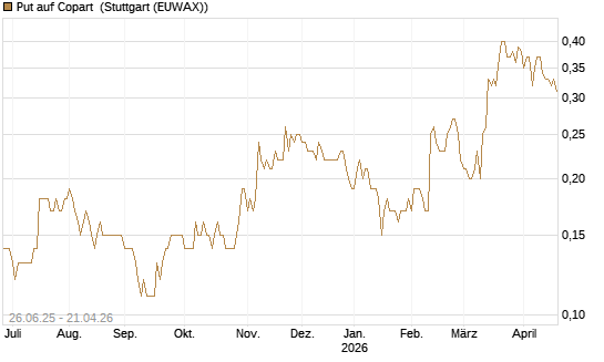 Put auf Copart [J.P. Morgan Structured Products B.V.] Chart